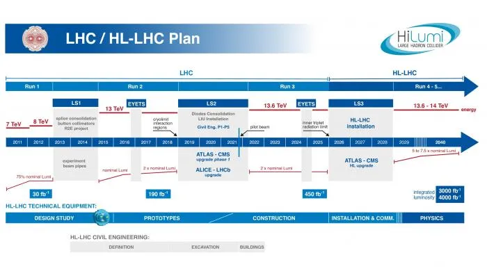 Long Shutdown 3 schedule and readiness review