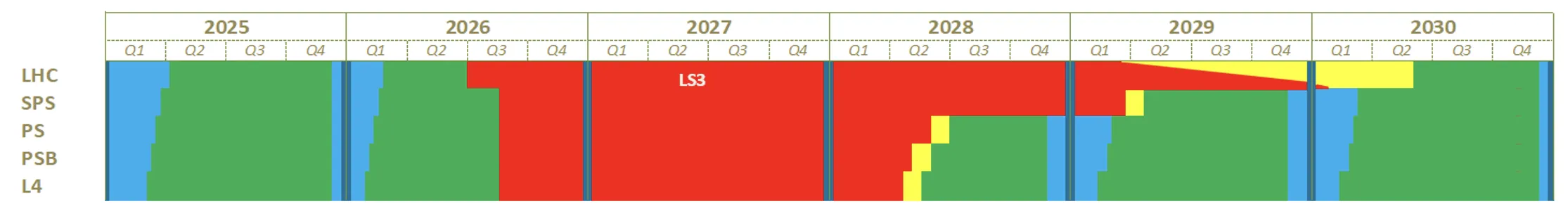 Optimising HL-LHC activities for the LS3 schedule