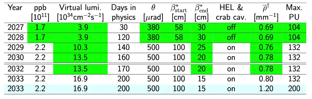 Performance ramp-up in the HL-LHC era